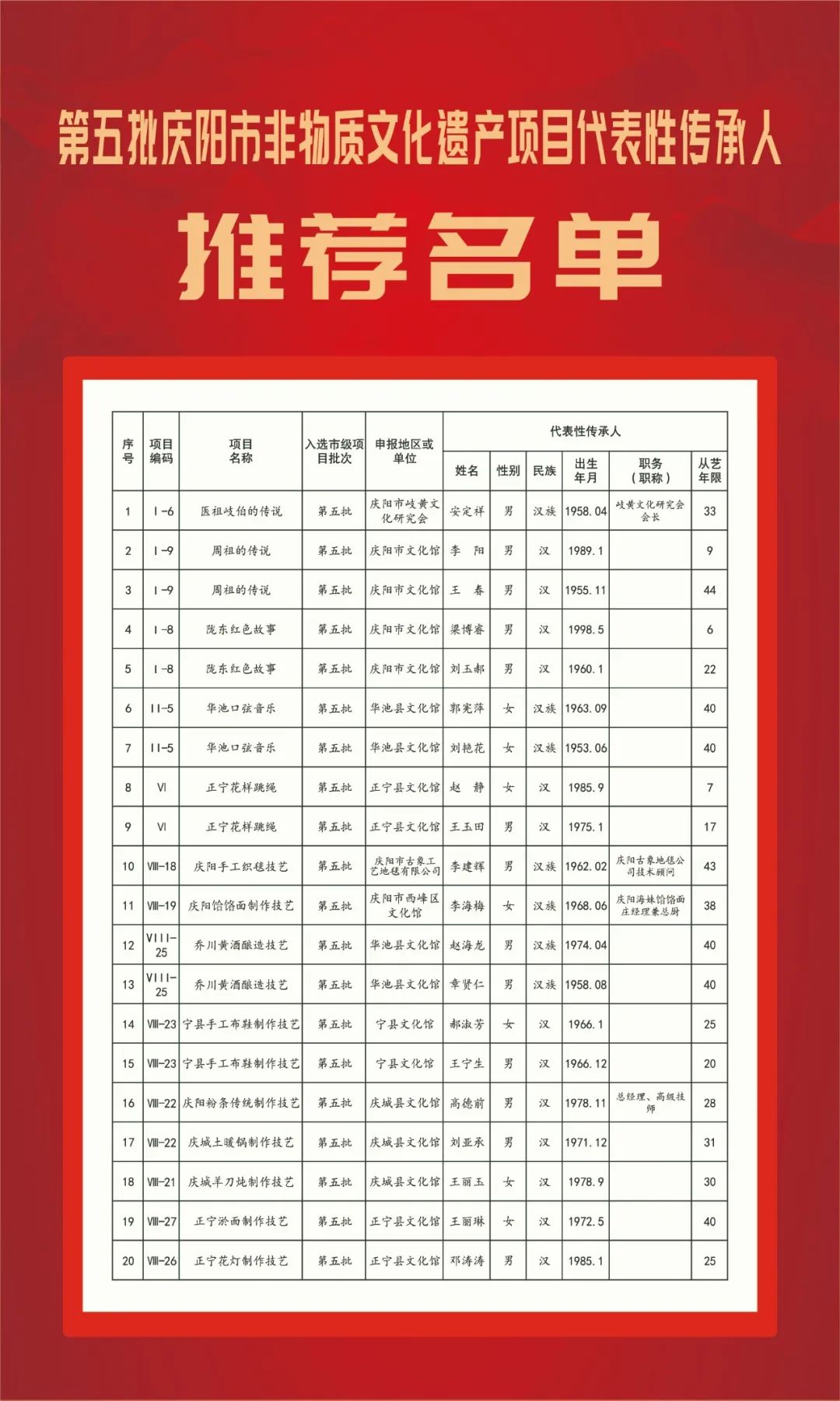 關(guān)于公示第五批慶陽市非物質(zhì)文化遺產(chǎn)項(xiàng)目代表性傳承人推薦名單的公告